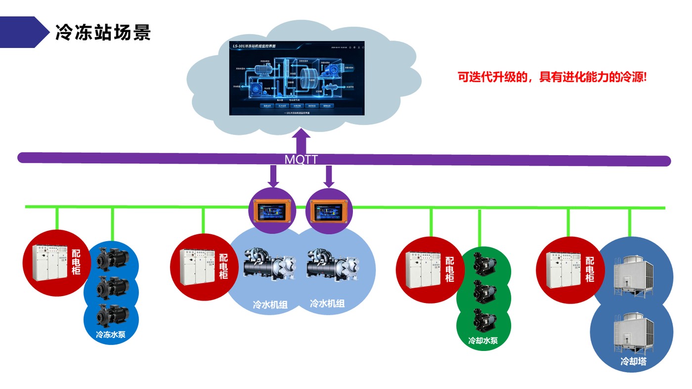 冷冻站场景图（冷机·水泵·冷却塔·电动阀 · MQTT 云端群控）