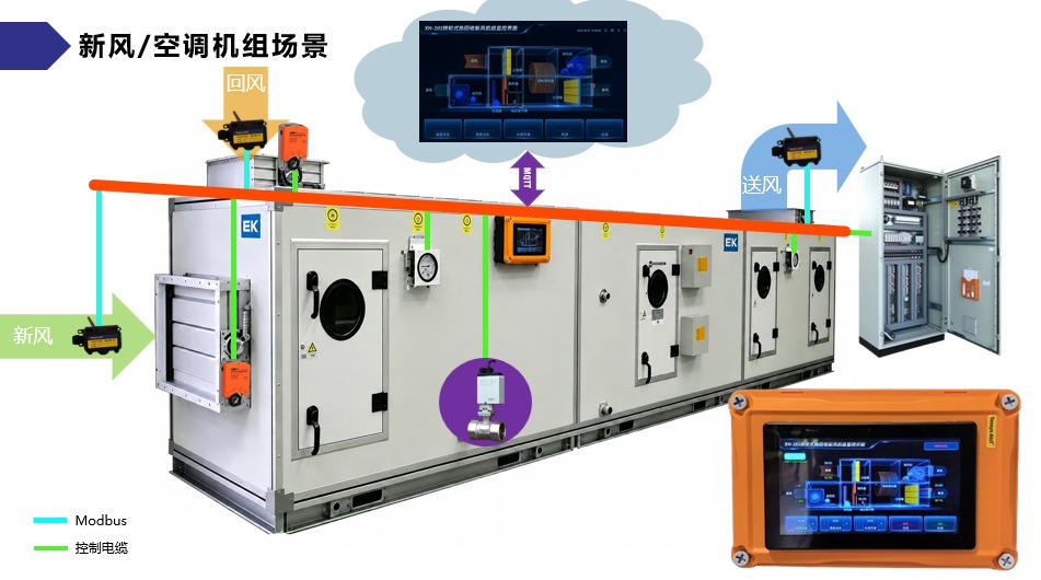 新风/空调机组场景图（执行机构·传感器·MQTT·Modbus）